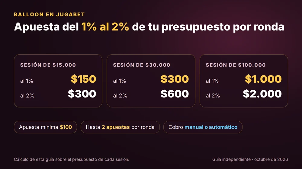 Presupuesto para Balloon en Jugabet: apuesta del 1% al 2% por ronda con sesiones de $15.000, $30.000 y $100.000