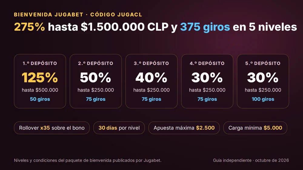 Bono de bienvenida Jugabet en 5 niveles: 275% hasta $1.500.000 CLP y 375 giros con el código JUGACL