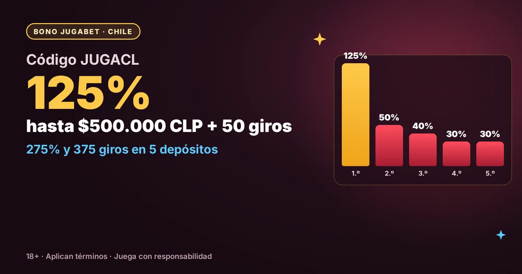 Bono Jugabet con el código JUGACL: 125% hasta $500.000 CLP y 50 giros, 275% en 5 depósitos