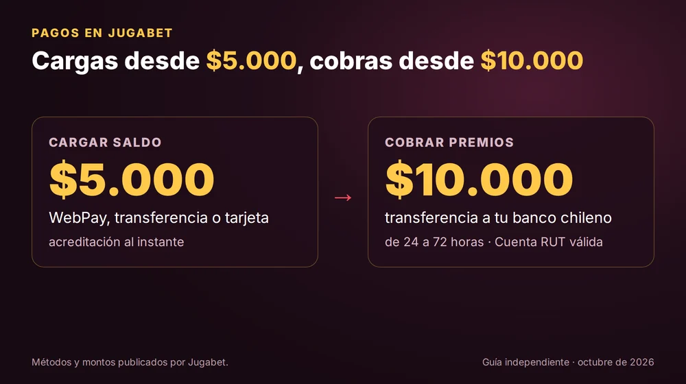 Pagos en Jugabet Chile: depósitos desde $5.000 por WebPay, transferencia o tarjeta y retiros desde $10.000 en 24 a 72 horas