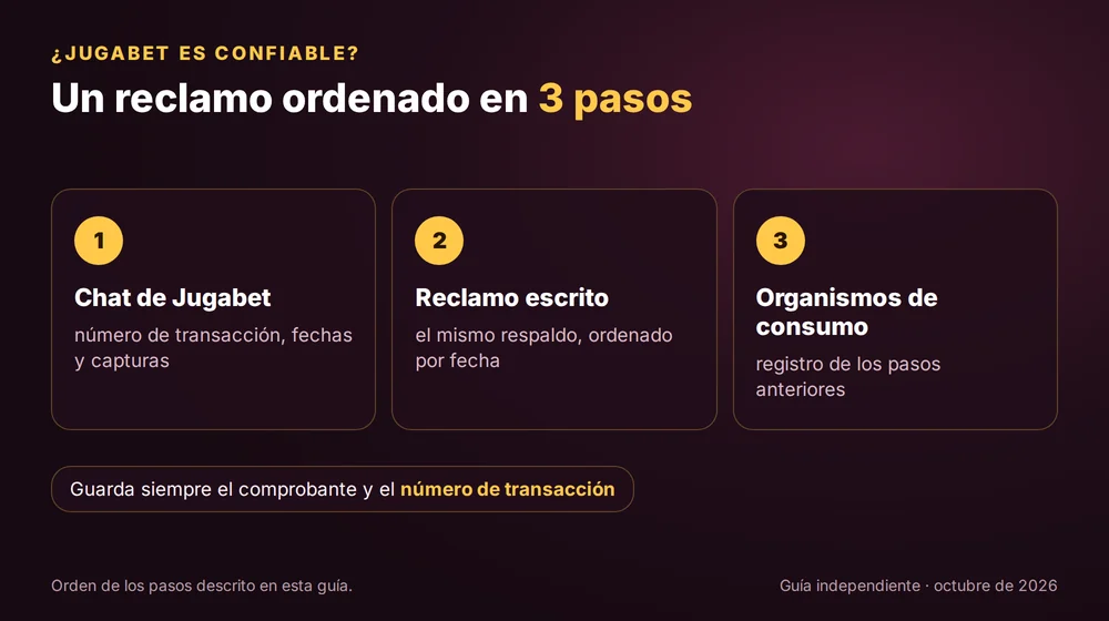 Cómo presentar un reclamo en Jugabet en 3 pasos: chat, reclamo escrito y organismos de consumo
