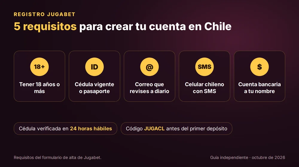 Los 5 requisitos del registro en Jugabet Chile: 18 años, cédula, correo, celular chileno y cuenta bancaria